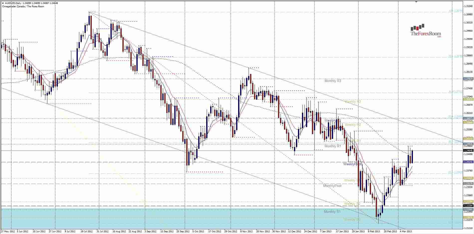 الرسم البياني اليومي لزوج النيوزلندي مقابل الأسترالي - 12.3.2013